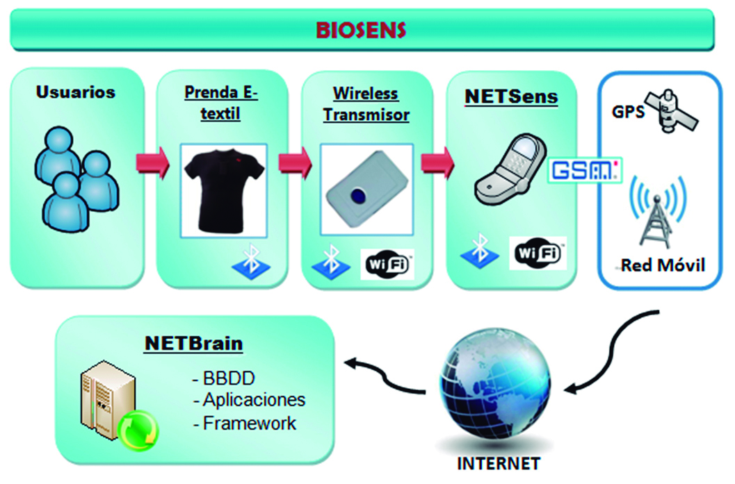 Biosens Plataforma de bio monitorización multi-sensorial inalámbrica