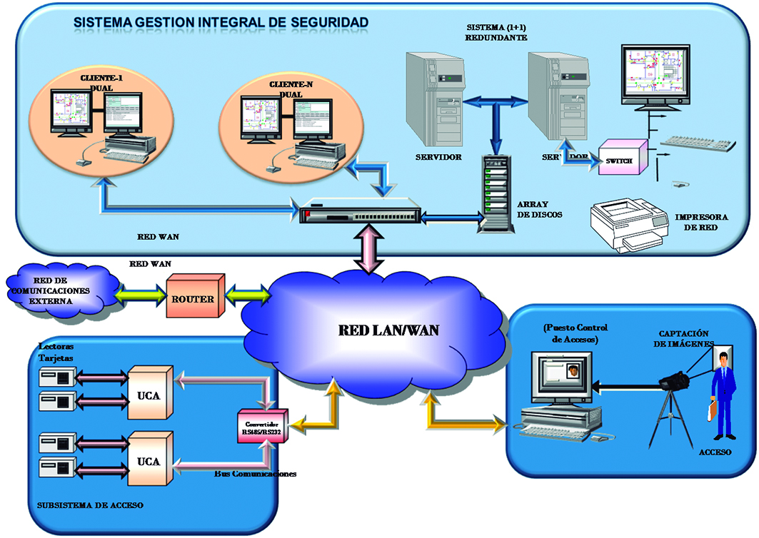 Soluciones Siadde Control Accesos